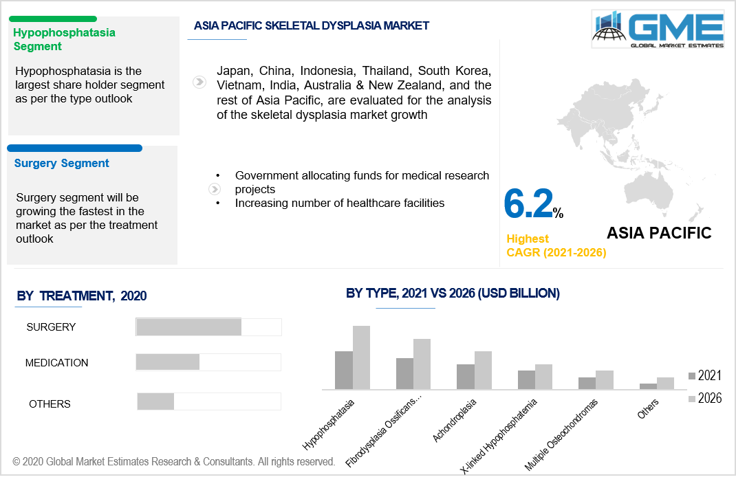 asia pacific skeletal dysplasia market